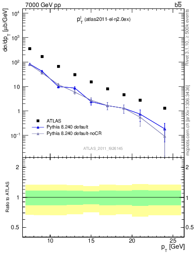 Plot of l.pt in 7000 GeV pp collisions