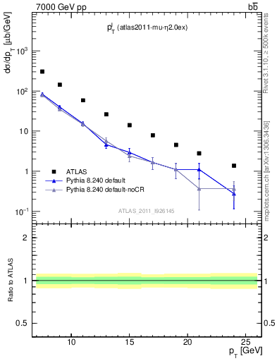 Plot of l.pt in 7000 GeV pp collisions