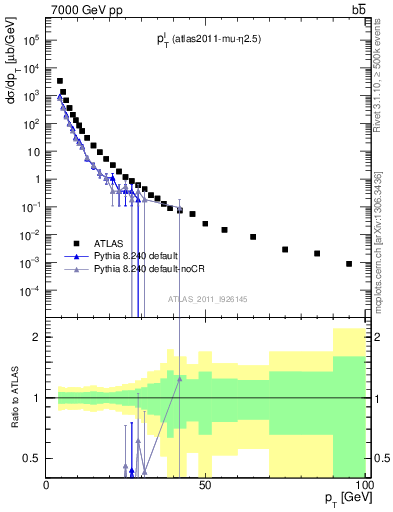 Plot of l.pt in 7000 GeV pp collisions