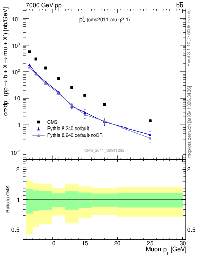 Plot of l.pt in 7000 GeV pp collisions