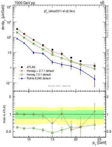 Plot of l.pt in 7000 GeV pp collisions