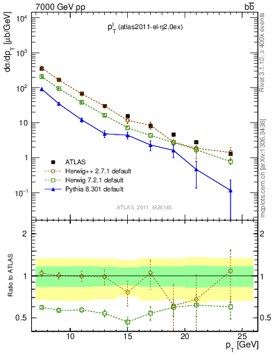 Plot of l.pt in 7000 GeV pp collisions