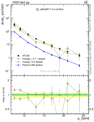 Plot of l.pt in 7000 GeV pp collisions