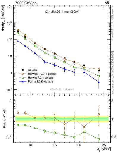 Plot of l.pt in 7000 GeV pp collisions