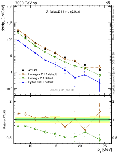 Plot of l.pt in 7000 GeV pp collisions