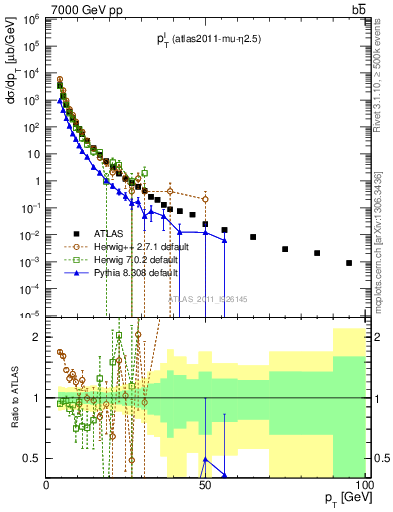 Plot of l.pt in 7000 GeV pp collisions