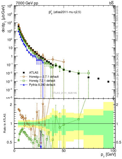 Plot of l.pt in 7000 GeV pp collisions