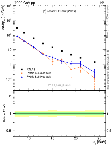 Plot of l.pt in 7000 GeV pp collisions