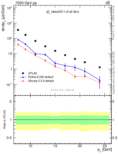 Plot of l.pt in 7000 GeV pp collisions