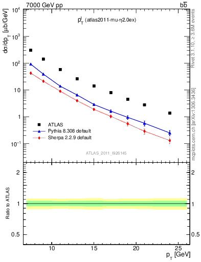 Plot of l.pt in 7000 GeV pp collisions