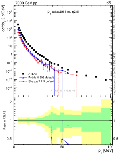 Plot of l.pt in 7000 GeV pp collisions