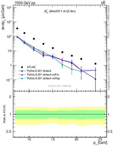 Plot of l.pt in 7000 GeV pp collisions