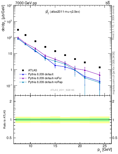 Plot of l.pt in 7000 GeV pp collisions