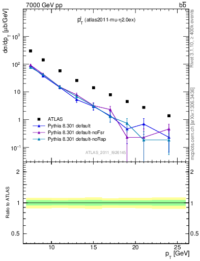 Plot of l.pt in 7000 GeV pp collisions