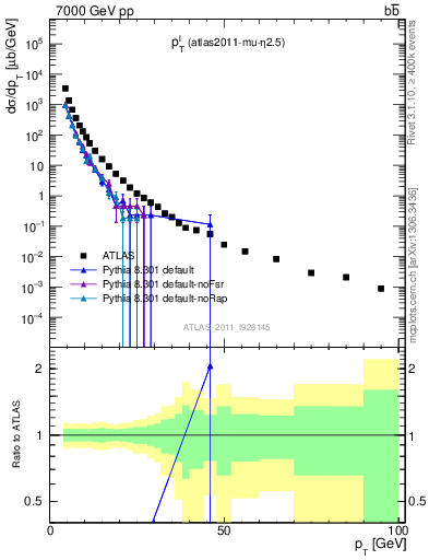 Plot of l.pt in 7000 GeV pp collisions