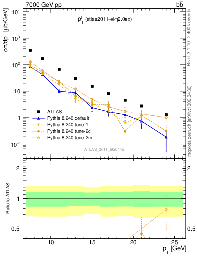 Plot of l.pt in 7000 GeV pp collisions