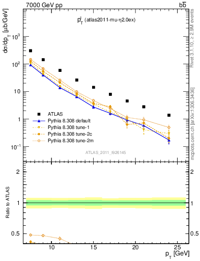 Plot of l.pt in 7000 GeV pp collisions