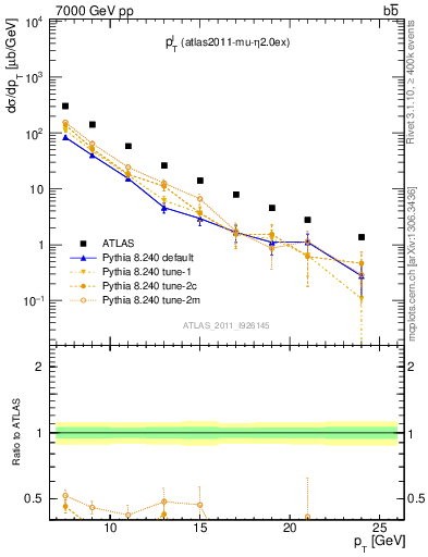 Plot of l.pt in 7000 GeV pp collisions