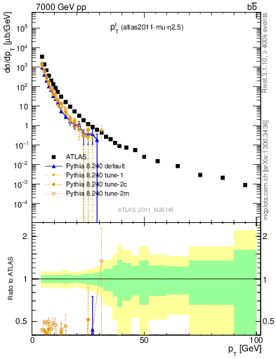 Plot of l.pt in 7000 GeV pp collisions