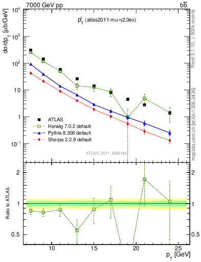 Plot of l.pt in 7000 GeV pp collisions