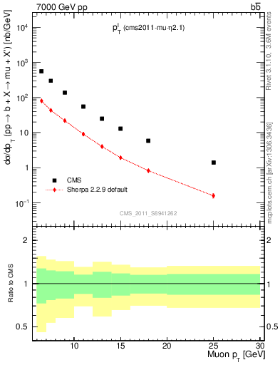 Plot of l.pt in 7000 GeV pp collisions