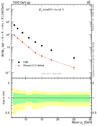 Plot of l.pt in 7000 GeV pp collisions