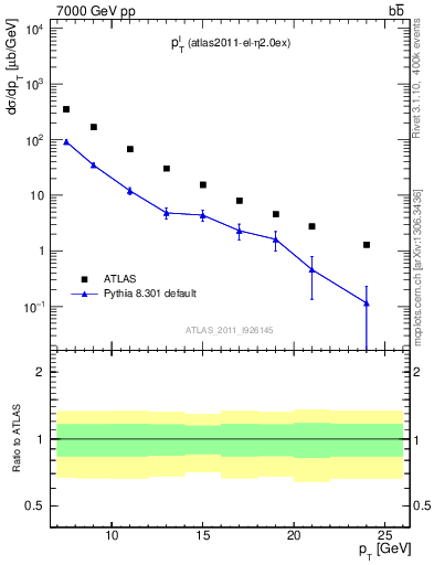 Plot of l.pt in 7000 GeV pp collisions