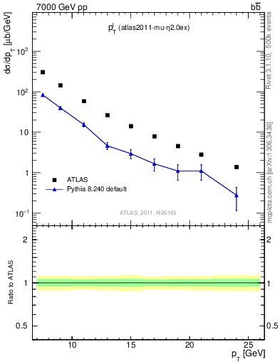 Plot of l.pt in 7000 GeV pp collisions