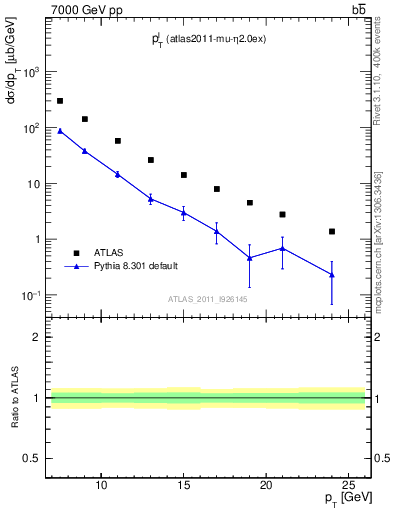 Plot of l.pt in 7000 GeV pp collisions