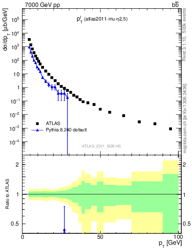 Plot of l.pt in 7000 GeV pp collisions