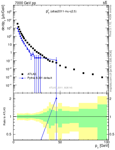 Plot of l.pt in 7000 GeV pp collisions