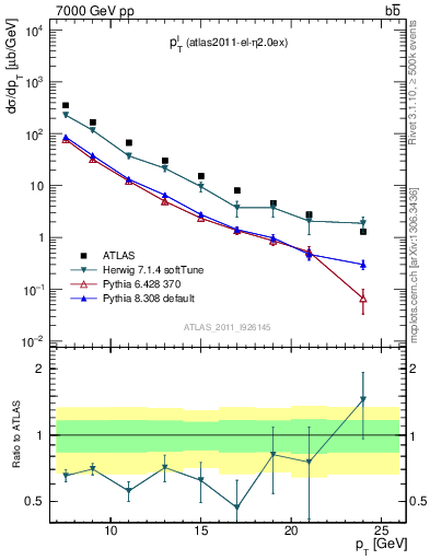 Plot of l.pt in 7000 GeV pp collisions