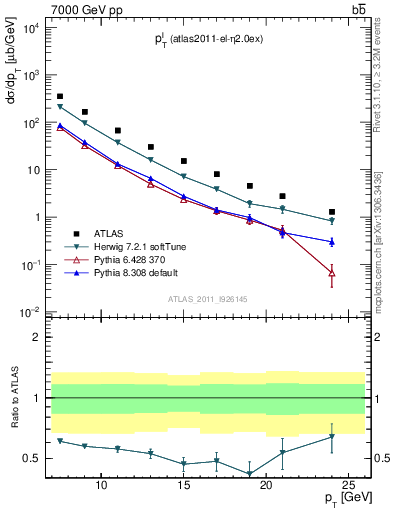 Plot of l.pt in 7000 GeV pp collisions