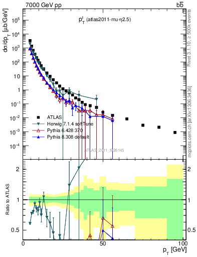 Plot of l.pt in 7000 GeV pp collisions