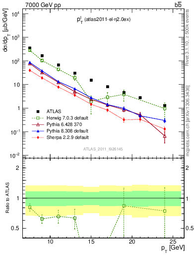 Plot of l.pt in 7000 GeV pp collisions