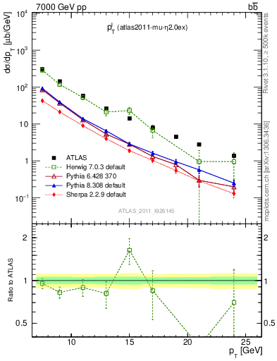 Plot of l.pt in 7000 GeV pp collisions