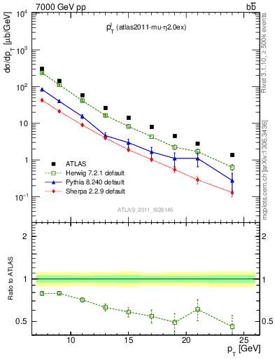 Plot of l.pt in 7000 GeV pp collisions