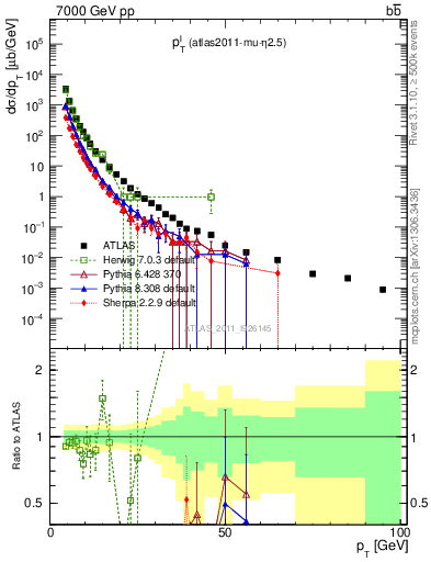 Plot of l.pt in 7000 GeV pp collisions