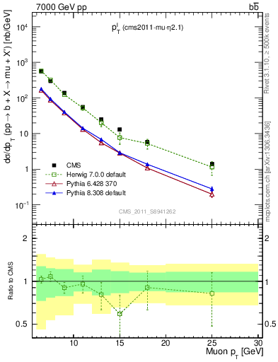 Plot of l.pt in 7000 GeV pp collisions