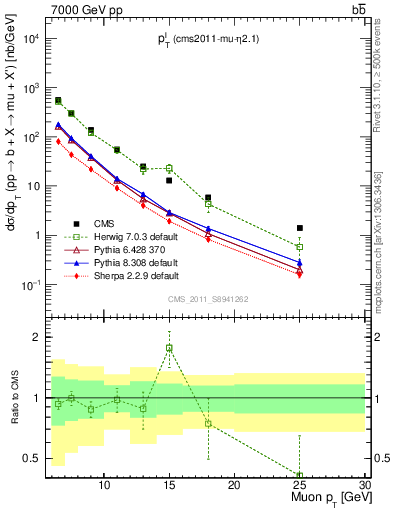 Plot of l.pt in 7000 GeV pp collisions