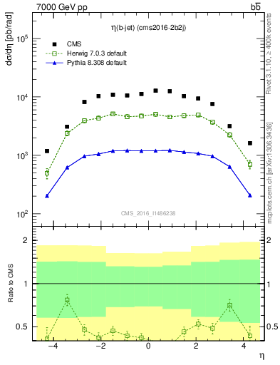 Plot of lj.eta in 7000 GeV pp collisions