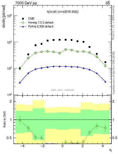 Plot of lj.eta in 7000 GeV pp collisions