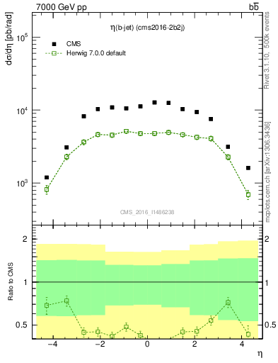 Plot of lj.eta in 7000 GeV pp collisions