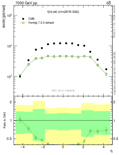 Plot of lj.eta in 7000 GeV pp collisions