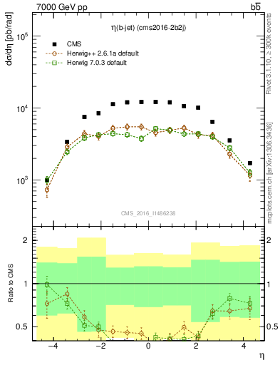 Plot of lj.eta in 7000 GeV pp collisions