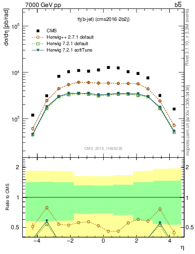 Plot of lj.eta in 7000 GeV pp collisions