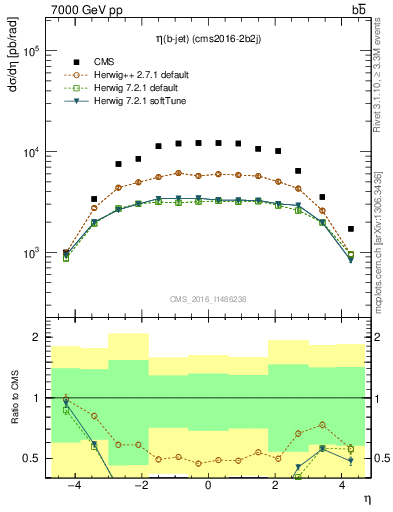 Plot of lj.eta in 7000 GeV pp collisions