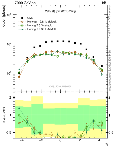 Plot of lj.eta in 7000 GeV pp collisions