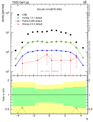 Plot of lj.eta in 7000 GeV pp collisions