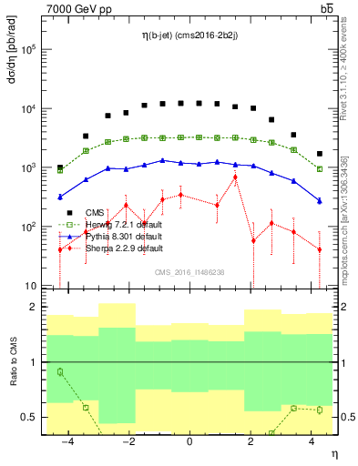 Plot of lj.eta in 7000 GeV pp collisions